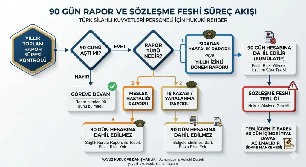 90 gün rapor nedeniyle sözleşme feshi süreci akış diyagramı - Uzman Erbaş ve Sözleşmeli Erler için hukuki iptal davası yolları ve rapor hesaplama mantığı.